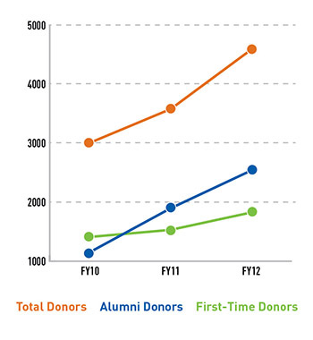 Donor Giving Chart for 2012