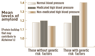 Chart showing management of blood pressure warding against Alzheimer's