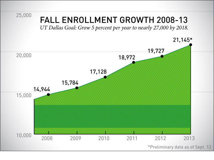 UT Dallas Enrollment Growth Chart