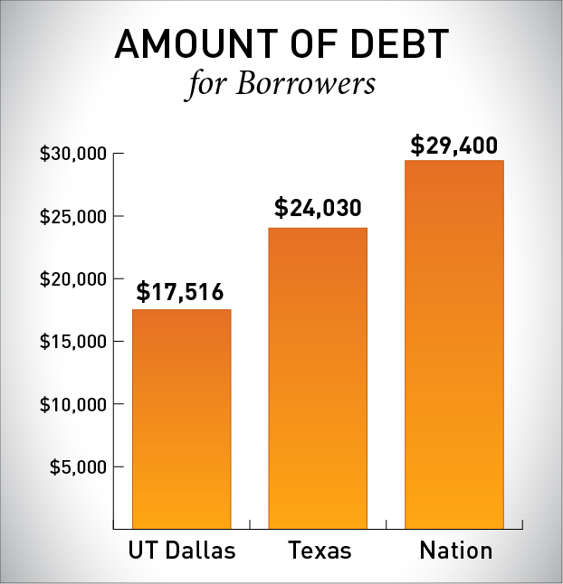 Amount of Debt for borrowers graph