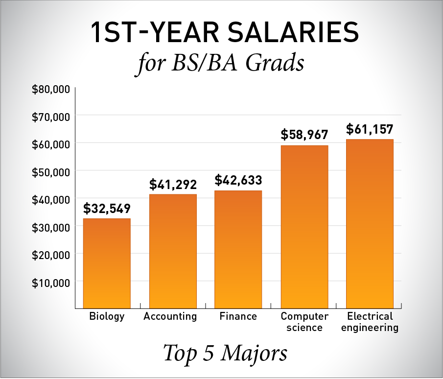 Five top majors for BS/BA Graduates, graph
